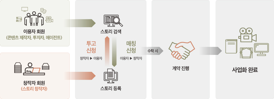 스토리움 진행절차 안내