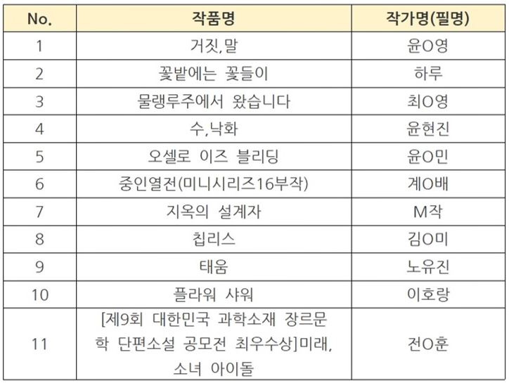 
No.
작품명
작가명(필명)
1
거짓,말
윤O영
2
꽃밭에는 꽃들이
하루
3
물랭루주에서 왔습니다
최O영
4
수,낙화
윤현진
5
오셀로 이즈 블리딩
윤O민
6
중인열전(미니시리즈16부작)
계O배
7
지옥의 설계자
M작
8
칩리스
김O미
9
태움
노유진
10
플라워 샤워
이호랑
11
[제9회 대한민국 과학소재 장르문학 단편소설 공모전 최우수상]미래,소녀 아이돌
전O훈


